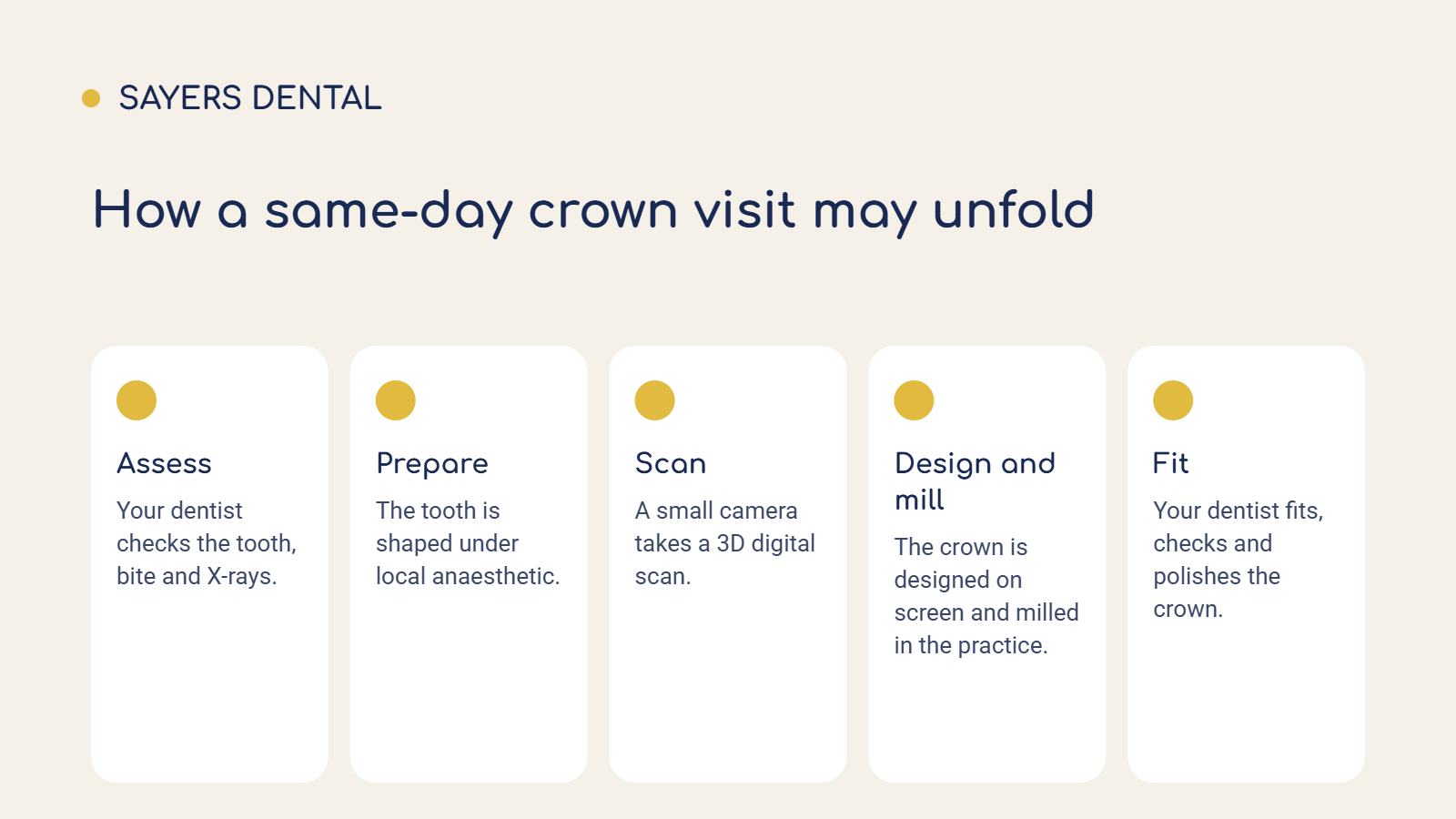 Graphic showing five stages of a same-day CEREC crown visit: assess, prepare, scan, design and mill, and fit